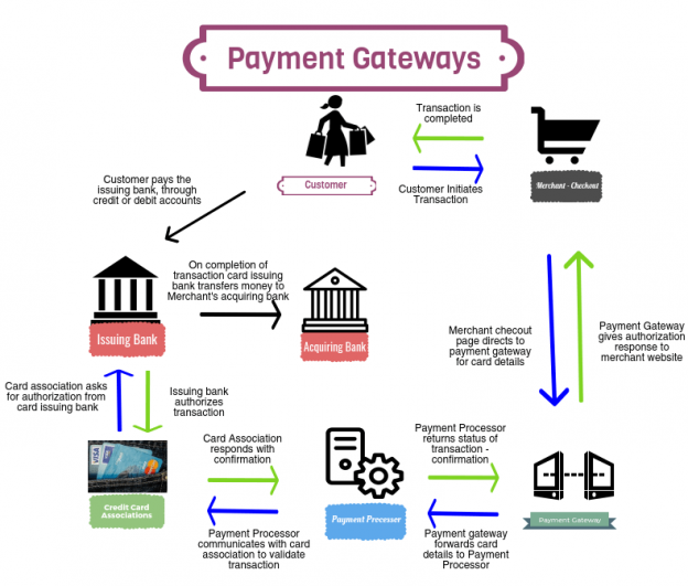 Payment Gateway Options to Sell Online Course - VdoCipher Blog