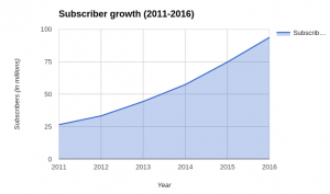 netflix pricing model