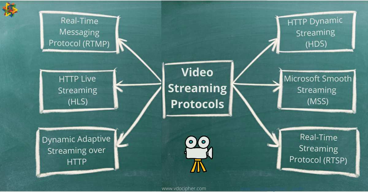 Video Streaming Protocols - RTMP vs RTSP vs HLS vs WebRTC vs SRT