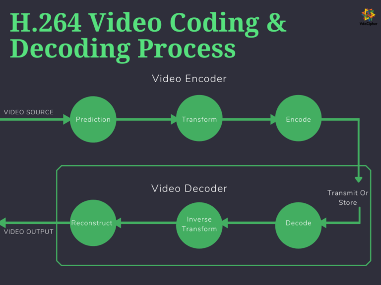 H.264 Advanced Video Coding: An Overview - VdoCipher Blog