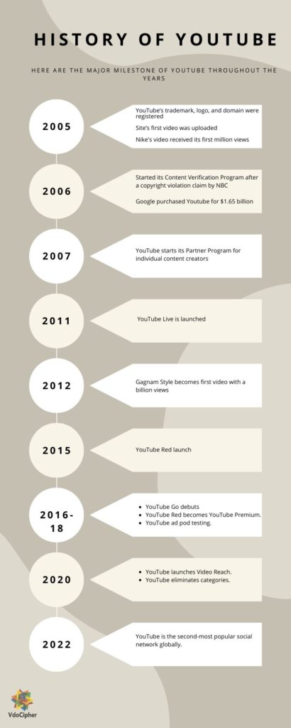 History of YouTube - How it All Began & Its Rise - VdoCipher Blog