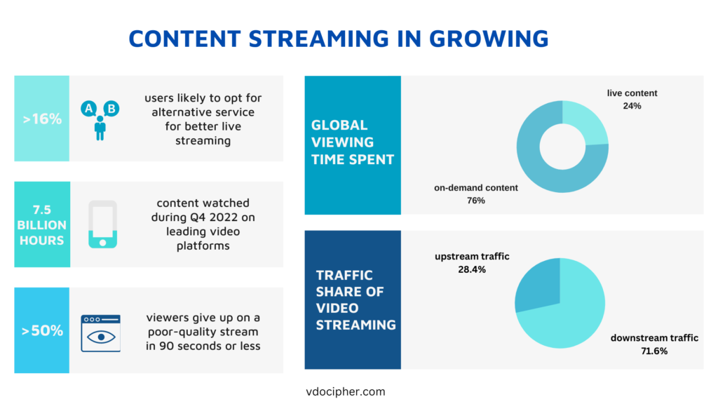 Guide to Media Streaming Service - VdoCipher Blog