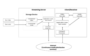 Live Streaming Server Video Technology In 2024   Video Streaming Architecture 300x188 