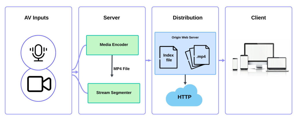 HLS Live Streaming with M3U8 Live Streaming URLs