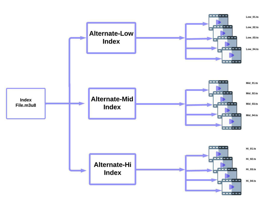 HLS and the Relation of HLS with M3U8