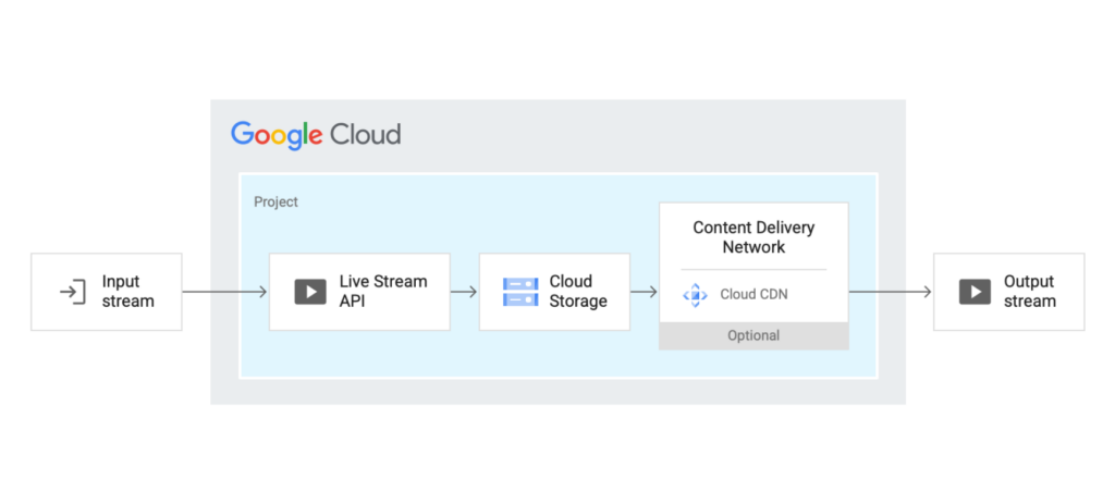 live streaming via google cloud