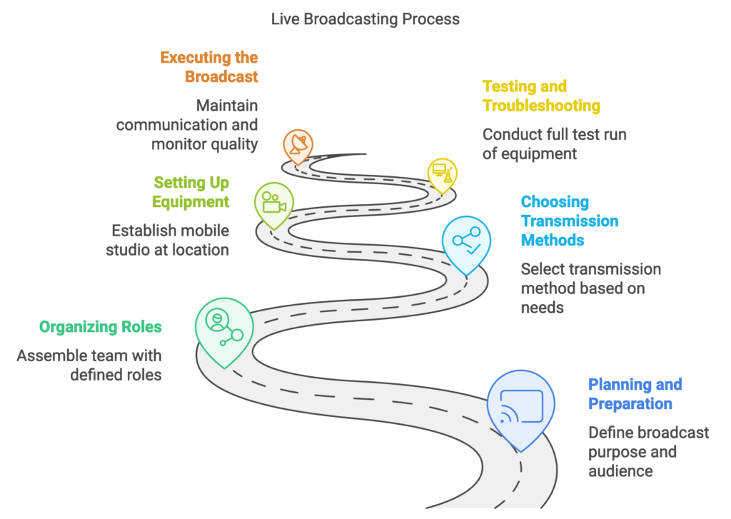 how to live broadcast